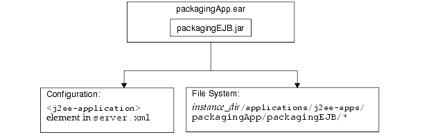 Figure shows the application runtime environment.
