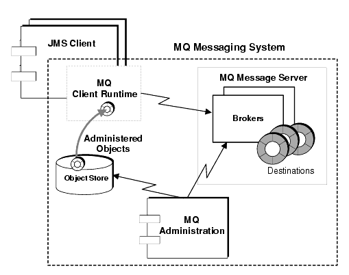 Diagram showing the parts of the MQ messaging system. The figure is explained in text.
