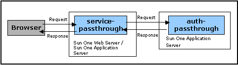 Figure shows the relationship between the web browser, a front-end web server, a backend application server, and the web server plugin's service-passthrough and auth-passthrough SAFs.
