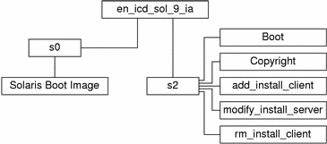 The diagram describes the structure of the en_icd_sol_9_ia directory on the CD media.
