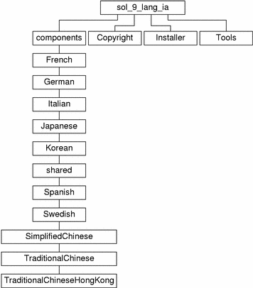 The diagram describes the sol_9_lang_ia directory structure on the CD media.