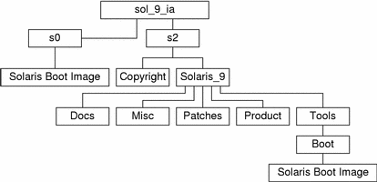 The diagram describes the structure of the sol_9_ia directory structure on the CD media.