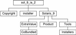 The diagram describes the sol_9_ia_2 directory structure on the CD media.