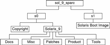 The diagram describes the en_icd_sol_9_sparc directory structure on the CD media.