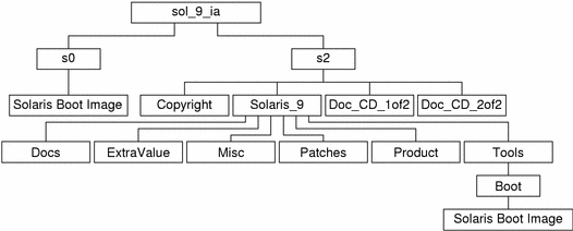 The diagram describes the structure of the sol_9_ia directory on the DVD media.