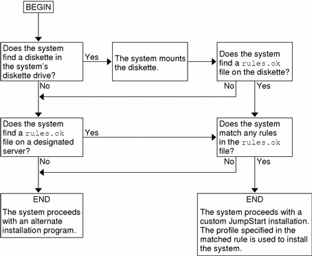 The flow diagram shows the order in which the custom JumpStart program searches for files.