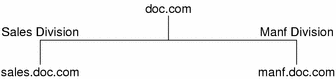 Digram shows doc.com and two subnets with descriptive names.