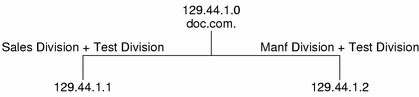 Diagram shows adding third division called Test without adding a third subnet.
