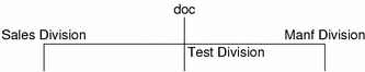 Diagram shows Test Division with its own dedicated network.