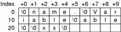 ELF string table example.