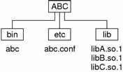 Unbundled dependencies example.