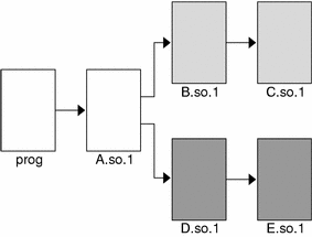 Multiple dlopen() requests.