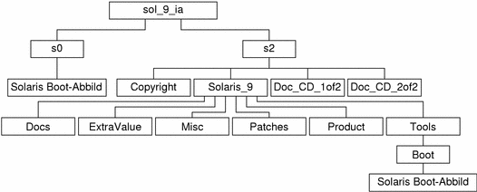 Das Schaubild zeigt die Struktur des Verzeichnisses sol_9_ia auf der DVD.