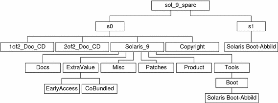 Das Schaubild zeigt die Struktur des Verzeichnisses sol_9_sparc auf der DVD.