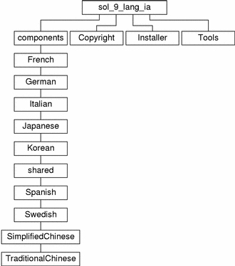 El diagrama describe la estructura del directorio sol_9_lang_ia en el soporte CD.