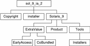 El diagrama describe la estructura del directorio sol_9_ia_2 en el soporte CD.