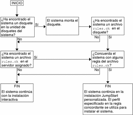 El diagrama de flujo muestra el orden en el que el programa JumpStart personalizado busca los archivos.
