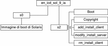 Il diagramma descrive la struttura della directory en_icd_sol_9_ia sul CD.