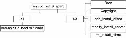 Il diagramma descrive la struttura della directory en_icd_sol_9_sparc sul CD.