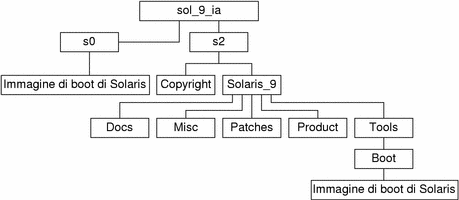 Il diagramma descrive la struttura della directory sol_9_ia sul CD.