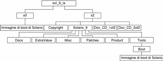 Il diagramma descrive la struttura della directory sol_9_ia sul DVD.