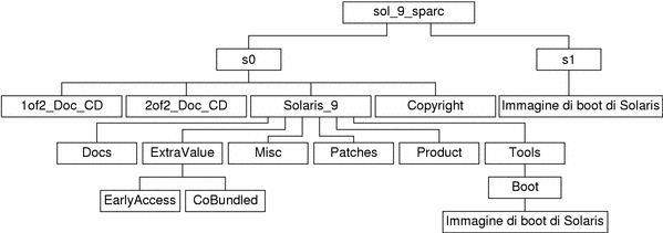 Il diagramma descrive la struttura della directory sol_9_sparc sul DVD di Solaris.