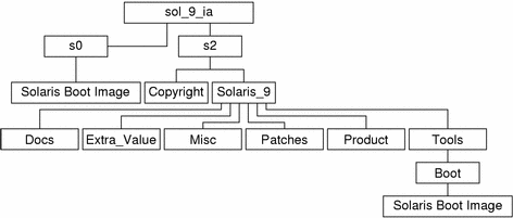 Diagrammet visar strukturen för sol_9_ia på cd-skivan.