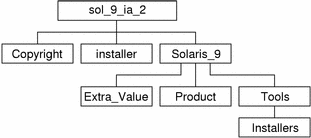 Diagrammet visar katalogstrukturen för sol_9_ia_2 på cd-skivan.