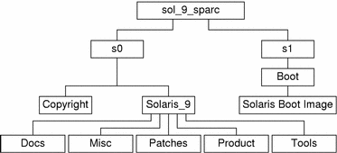 Diagrammet visar katalogstrukturen för en_icd_sol_9_sparc på cd-skivan.