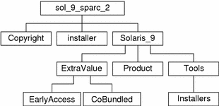 Diagrammet visar katalogstrukturen för sol_9_sparc_2 på cd-skivan.