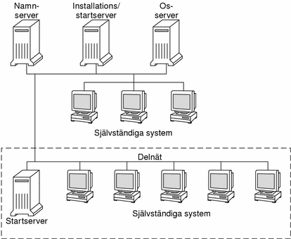 Den här bilden visar de servrar som vanligtvis används vid nätverksinstallation.
