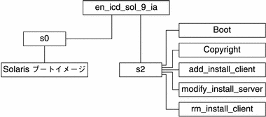 この図では、CD メディアの en_icd_sol_9_ia ディレクトリの構造を示します。