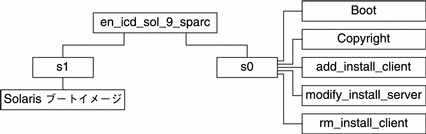 この図では、CD メディアの  en_icd_sol_9_sparc ディレクトリの構造を示しています。