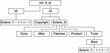 この図では、CD メディアの sol_9_ia ディレクトリの構造を示します。