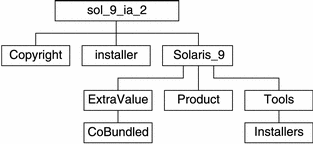 この図では、CD メディアの sol_9_ia_2 ディレクトリの構造を示しています。
