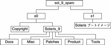 この図では、CD メディアの  sol_9_sparc ディレクトリの構造を示しています。