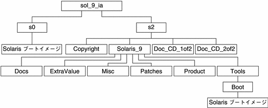 この図では、DVD メディアの sol_9_ia ディレクトリの構造を示します。