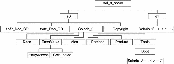 この図では、DVD メディアの  sol_9_sparc ディレクトリの構造を示しています。
