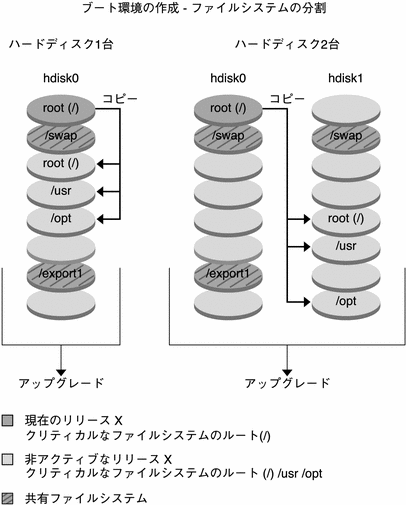 この図は、非アクティブなブート環境の作成におけるファイルシステムの分割を示しています。