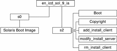 이 그림은 CD 매체의 en_icd_sol_9_ia 디렉토리의 구조를 설명합니다.