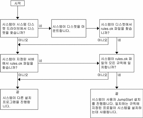 흐름도는 사용자 정의 JumpStart 프로그램이 파일을 검색하는 순서를 보여줍니다.