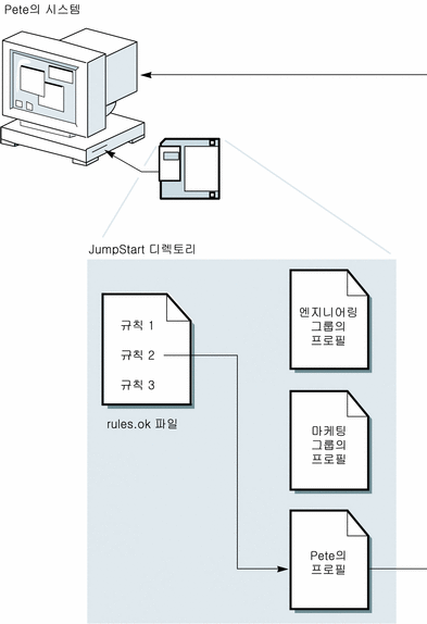 컨텍스트가 그림을 설명합니다.