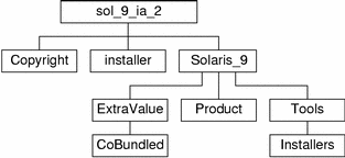 本图描述 CD 介质上 sol_9_ia_2 目录的结构。