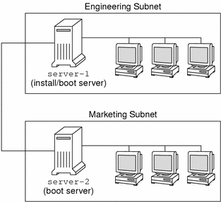 此圖例會顯示工程子網路上的安裝伺服器和市場子網路上的啟動伺服器。