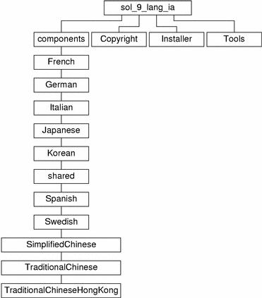 此圖描述 CD 媒體上目錄 sol_9_lang_ia 的結構。