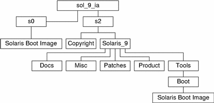 此圖描述 CD 媒體上目錄 sol_9_ia 結構。