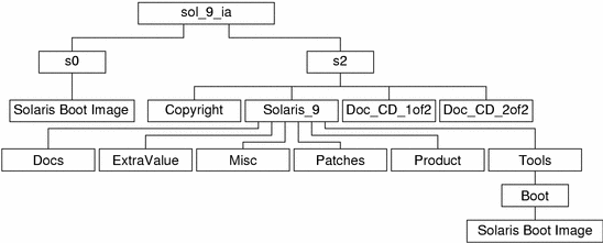 此圖描述 DVD 媒體上目錄 sol_9_ia 的結構。
