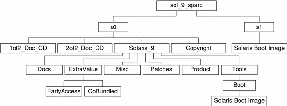 此圖描述 DVD 媒體上目錄 sol_9_sparc 的結構。