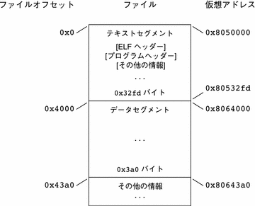 IA 実行可能ファイルのレイアウトの例。