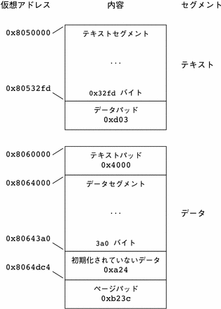 IA プロセスイメージセグメントの例。